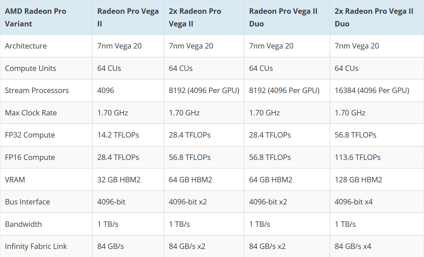 AMD Radeon Pro Vega II and Vega II Duo 