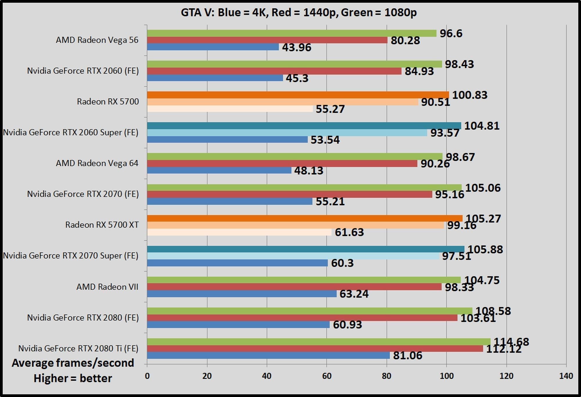 AMD Radeon RX 5700 Faster than the RTX 