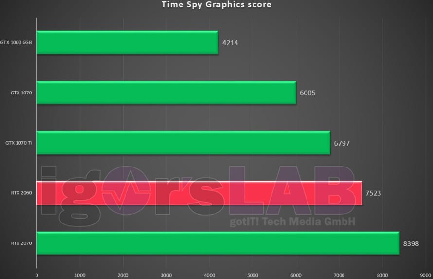 NVIDIA RTX 2060 To Be Faster And 